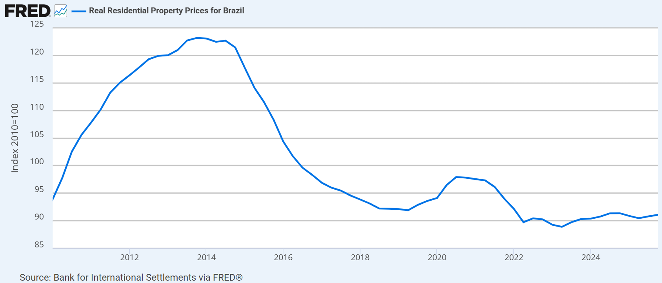 Real residential price index in Brazil
