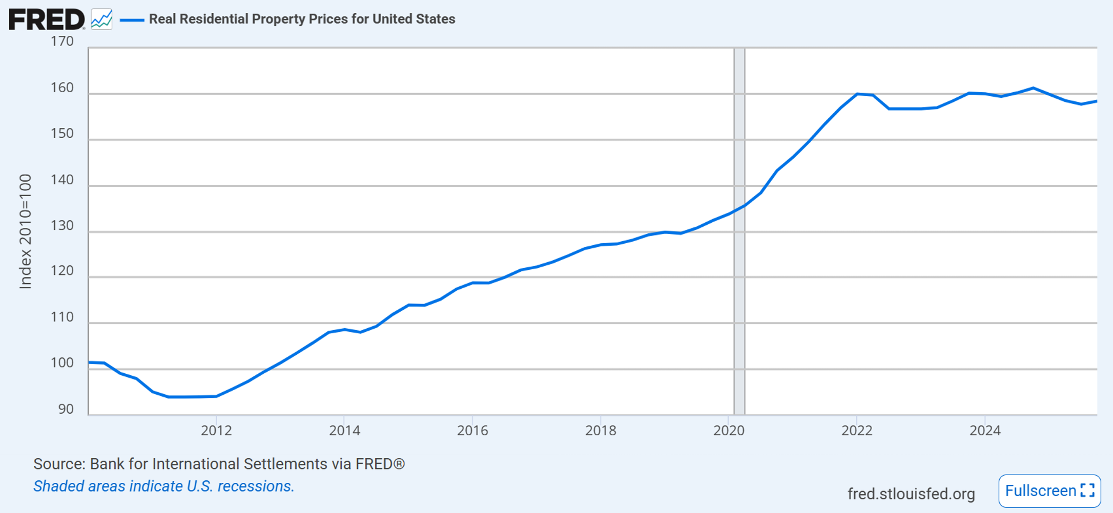 Real residential price index in the United States
