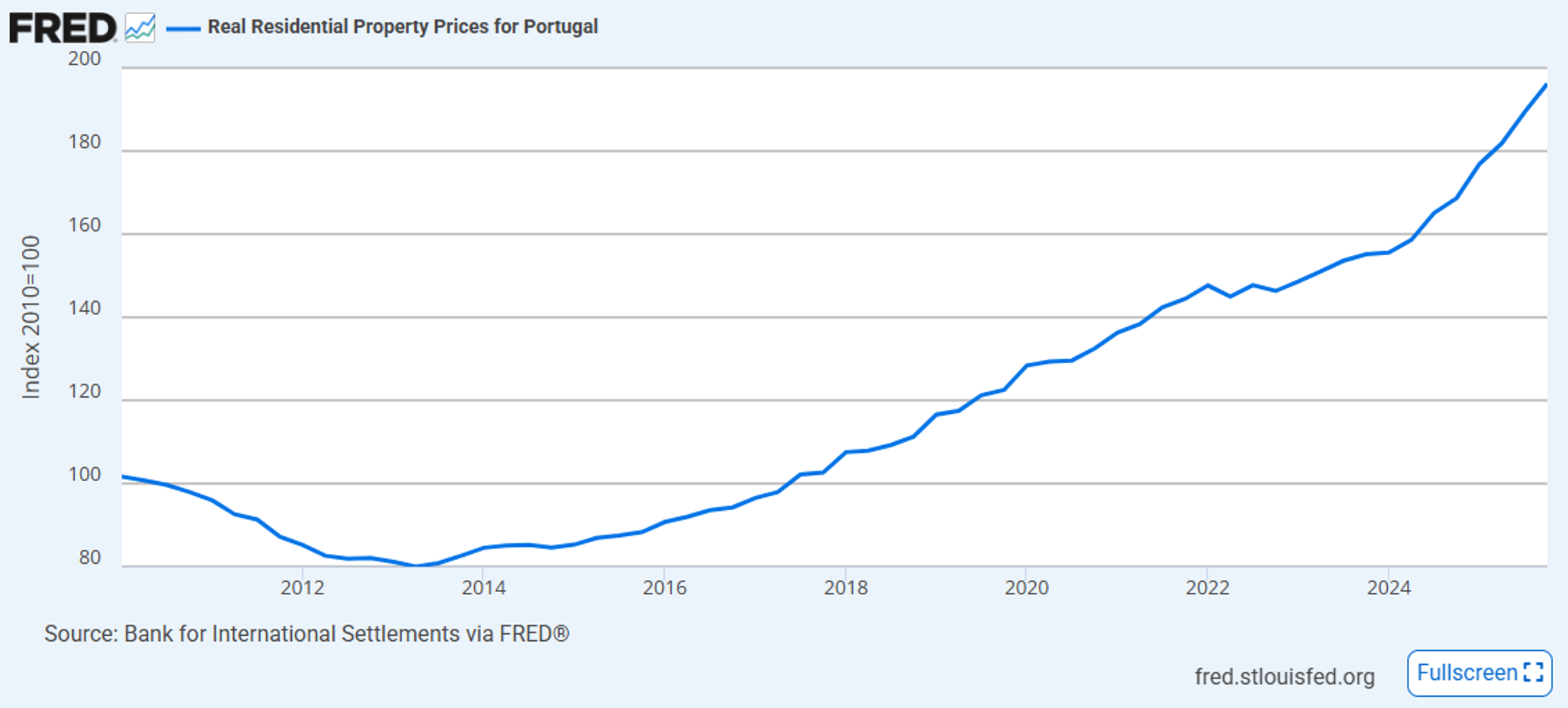 Real residential price index in Portugal