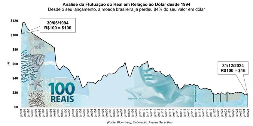 Analysis of the real's fluctuation against the dollar since 1994, highlighting an 84% devaluation